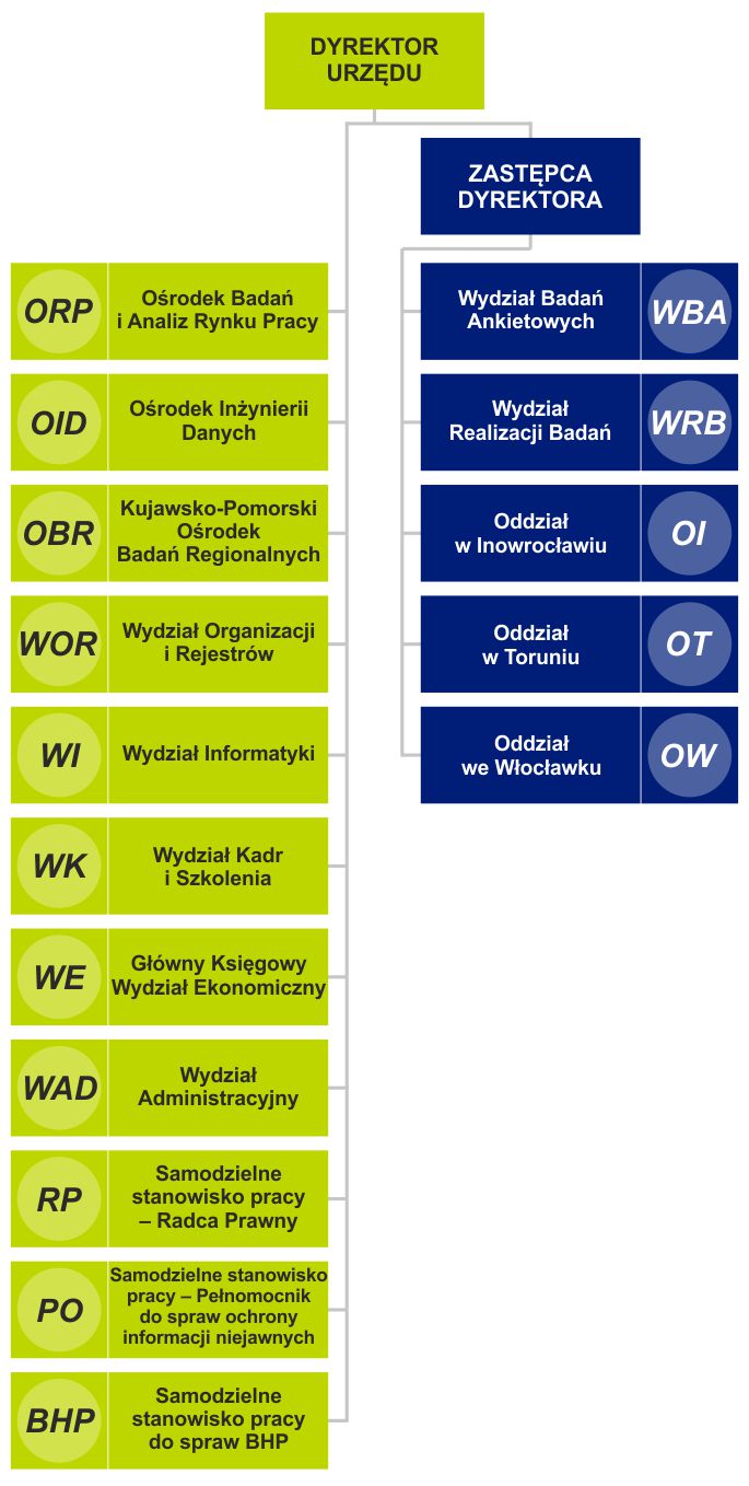 schemat organizacyjny